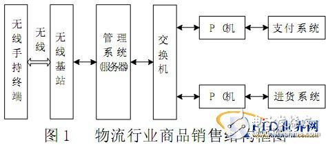  基于RFID技術(shù)的物聯(lián)網(wǎng)銷售應(yīng)用系統(tǒng)研究