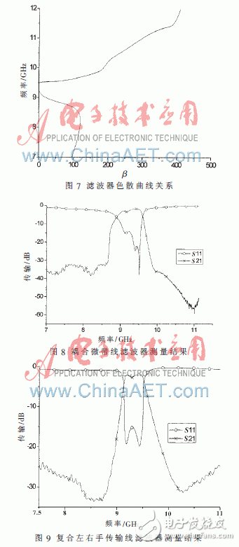  復合左右手傳輸線的帶通濾波器小型化設計