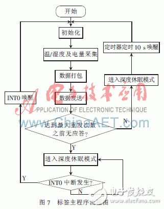  極低功耗溫濕度傳感有源RFID的標(biāo)簽的設(shè)計(jì)