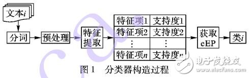 一種閾值優(yōu)化的文本語義分類算法