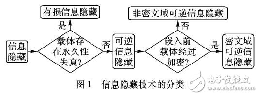 密文域可逆信息隱藏技術發展