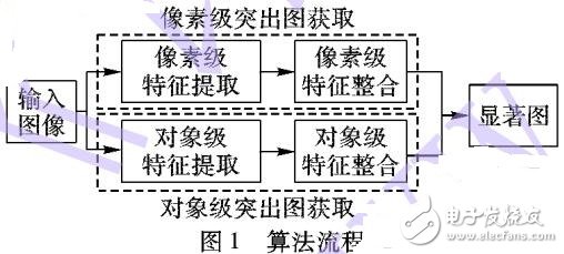 結合高層對象特征和低層像素特征的視覺注意方法