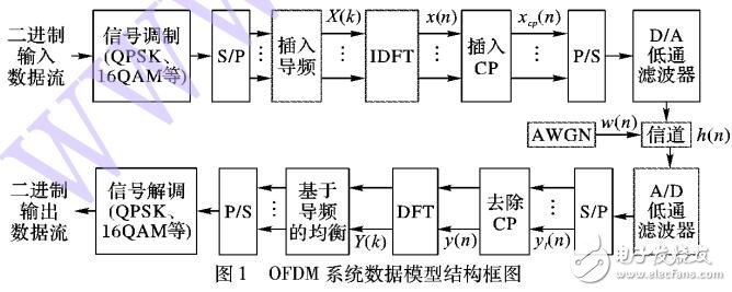 自適應信道估計算法