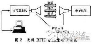  阻抗匹配在RFID系統中的應用