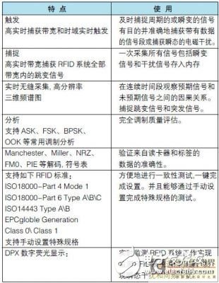  UHF RFID系統(tǒng)測試的挑戰(zhàn)