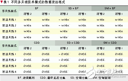  自適應(yīng)多天線技術(shù)