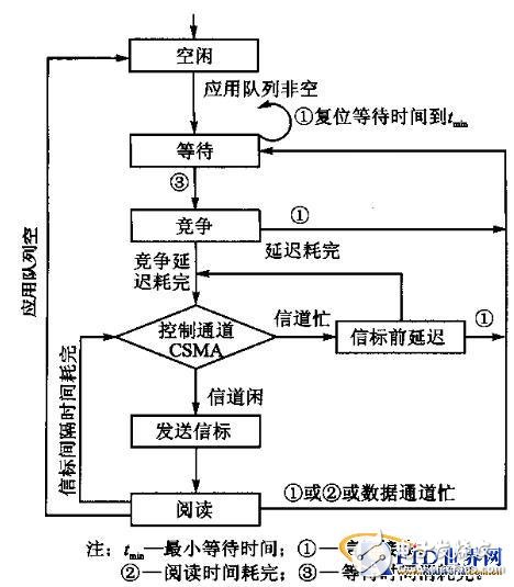  RFID讀寫器抗沖突研究