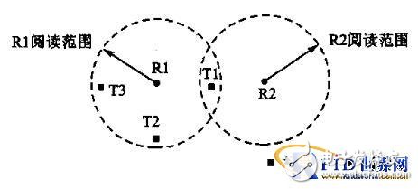  RFID讀寫器抗沖突研究