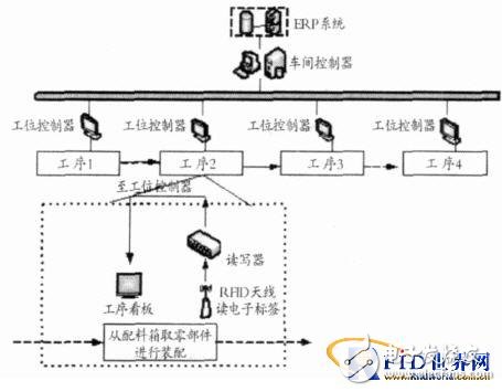  RFID在生產線監控中應用