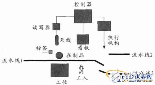  RFID在生產線監控中應用