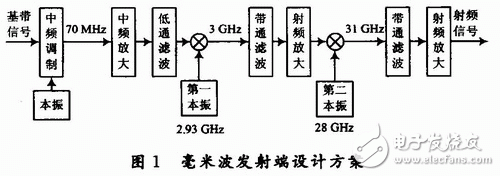  毫米波發射端中頻調制的設計