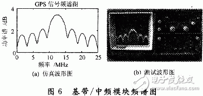  基于ADF4360-4的GPS信號源設計