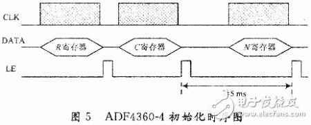  基于ADF4360-4的GPS信號源設計