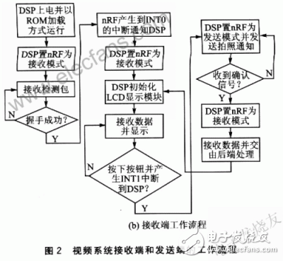  數字無線實時視頻通信和拍攝系統設計