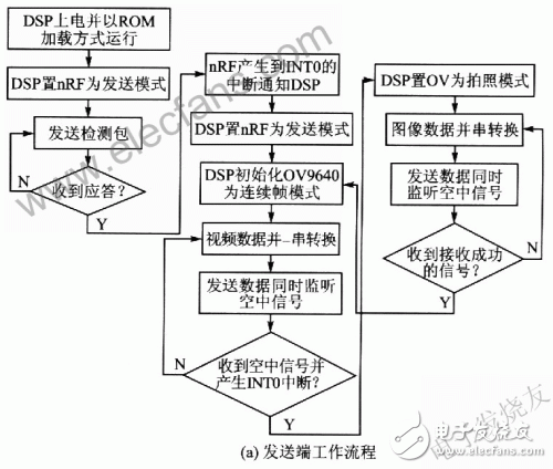  數字無線實時視頻通信和拍攝系統設計