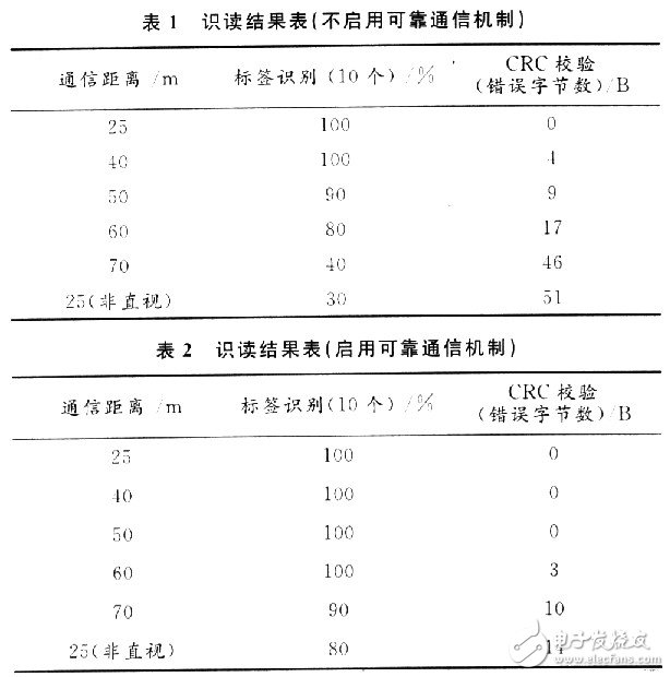  有源RFID系統中可靠通信的研究