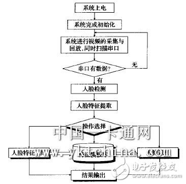  基于DSP／BIOS的門禁系統設計