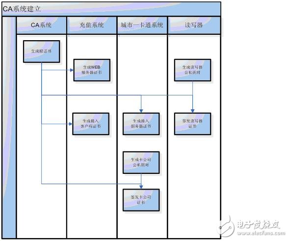 圖6證書下發流程圖