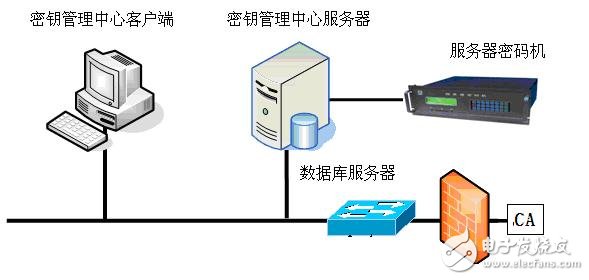 圖5 密鑰管理中心拓撲示意圖