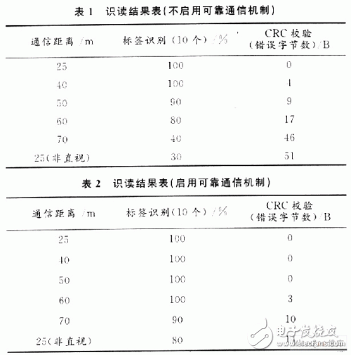  有源RFID系統中可靠通信的研究