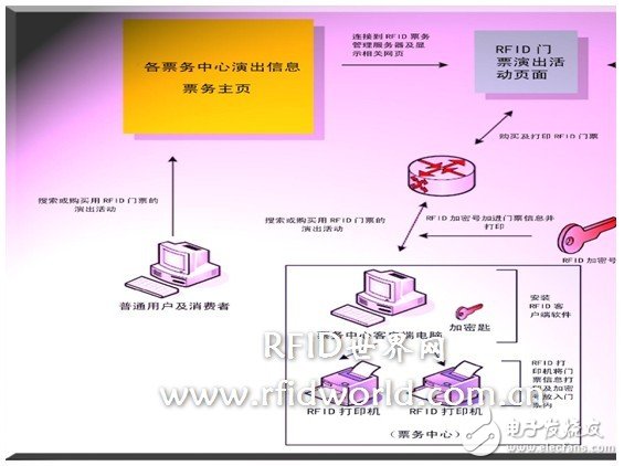  票務管理中RFID技術的運用