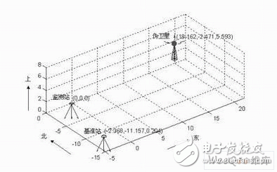  GPS和偽衛星組合在變形監測中的應用