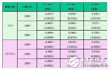  GPS和偽衛星組合在變形監測中的應用