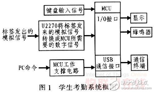 基于RFID技術(shù)的學(xué)生考勤系統(tǒng)設(shè)計(jì)