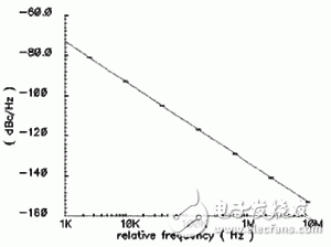  新型MOS變容管的射頻振蕩器設計