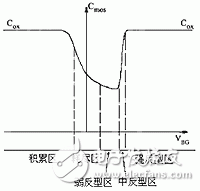  新型MOS變容管的射頻振蕩器設計