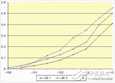  量測WCDMA終端設備接收器的新方法