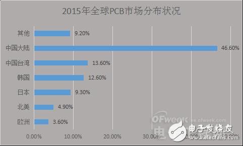 PCB產(chǎn)業(yè)受宏觀經(jīng)濟(jì)影響衰落之勢(shì)凸顯,中國(guó)如何進(jìn)行產(chǎn)業(yè)轉(zhuǎn)型