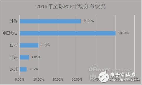 PCB產(chǎn)業(yè)受宏觀經(jīng)濟(jì)影響衰落之勢(shì)凸顯,中國(guó)如何進(jìn)行產(chǎn)業(yè)轉(zhuǎn)型