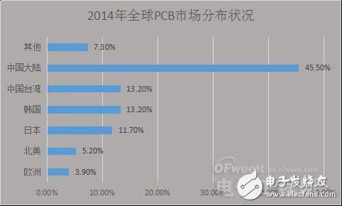 PCB產(chǎn)業(yè)受宏觀經(jīng)濟(jì)影響衰落之勢(shì)凸顯,中國(guó)如何進(jìn)行產(chǎn)業(yè)轉(zhuǎn)型