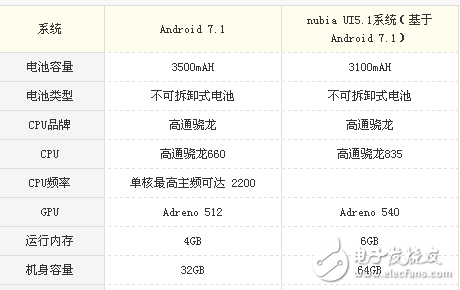 堅(jiān)果pro2和努比亞z17s哪個(gè)值得買？教你如何選擇全面屏的手機(jī)