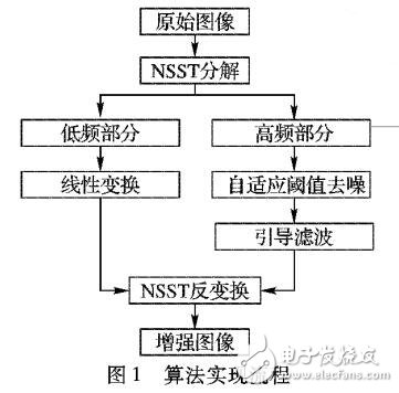 基于非下采樣剪切波變換與引導濾波結合的遙感圖像增強