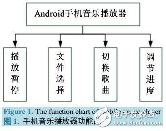 基于Android音樂播放器的研究