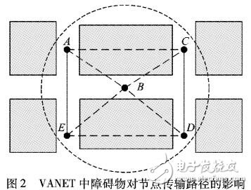 車載自組網在城市環境中信道傳播模型