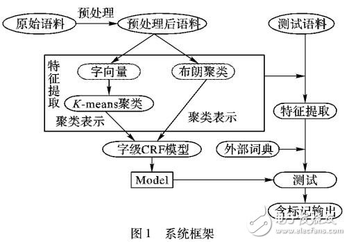 基于表示學習方法的中文分詞系統