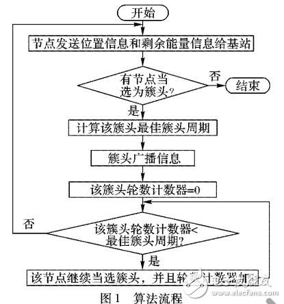 一種傳感器網(wǎng)絡(luò)分簇時(shí)間跨度優(yōu)化CTSO聚類算法