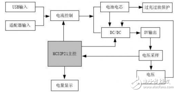 基于MC32P21移動電源的設(shè)計與實現(xiàn)