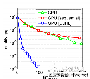 IBM發(fā)布大數(shù)據(jù)機(jī)器學(xué)習(xí)解決方案,利用GPU一分鐘內(nèi)處理完30GB訓(xùn)練數(shù)據(jù)集