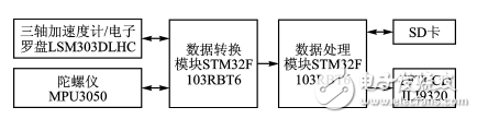 基于ＳＴＭ３２的步行者航位推算裝置設計