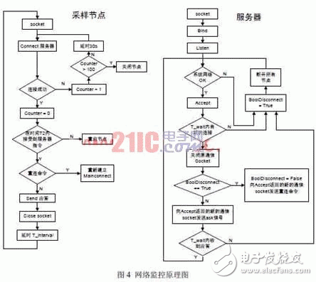  VxWorks下基于緩沖隊列的網絡通信