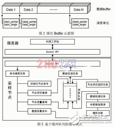  VxWorks下基于緩沖隊列的網絡通信