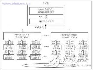  RFID技術(shù)加盟服裝生產(chǎn)信息化管理