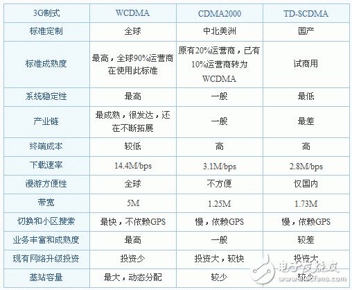  3G有哪幾種網絡制式