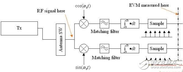  TD-SCDMA手機(jī)射頻前端設(shè)計(jì)的關(guān)鍵技術(shù)