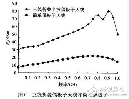  偶極子RFID標(biāo)簽天線的優(yōu)化設(shè)計(jì)與研究