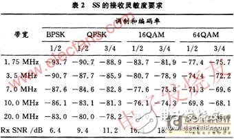 基于WiMAX技術5.8G無線專網射頻系統設計解析與測試